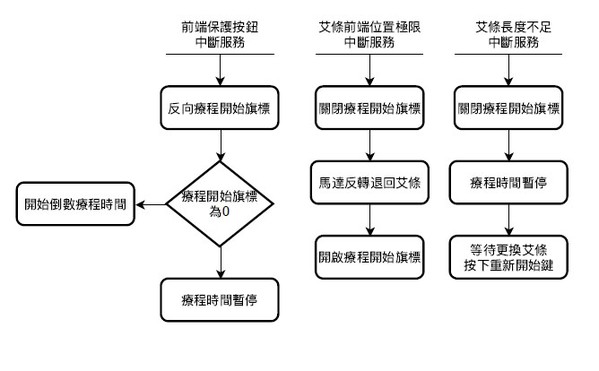 圖十一b : 系統流程圖--中斷服務