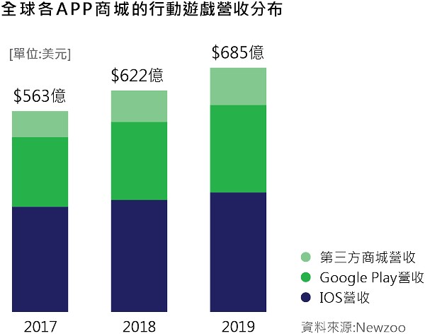 圖一 : Newzoo指出，2020年整體的遊戲市場仍持續趨緩，但行動遊戲仍會是成長最大的市場。圖為全球2017至2019的行動遊戲營收分布。