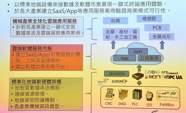 圖3 : 未來智慧機械雲將能加上地端Runtime標準化後，通過連接不同設備，打造差異化解決方案，讓使用者按一鍵就能從雲端下載、安裝，來加速產業升級。