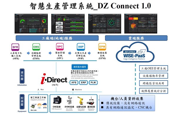 圖2 : 達易智造受惠於雙方能量與經驗積累，協助使用者逐步導入客製化智慧製造系統。（source：達易智造）