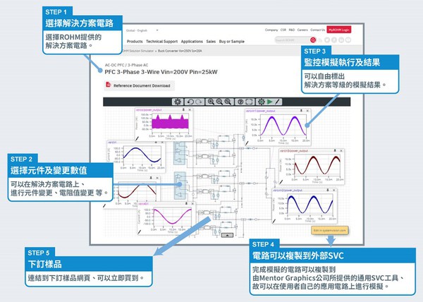 圖三 : 「ROHM Solution Simulator」使用示意圖，透過這項工具從驗證到購買可快速簡易地完成。