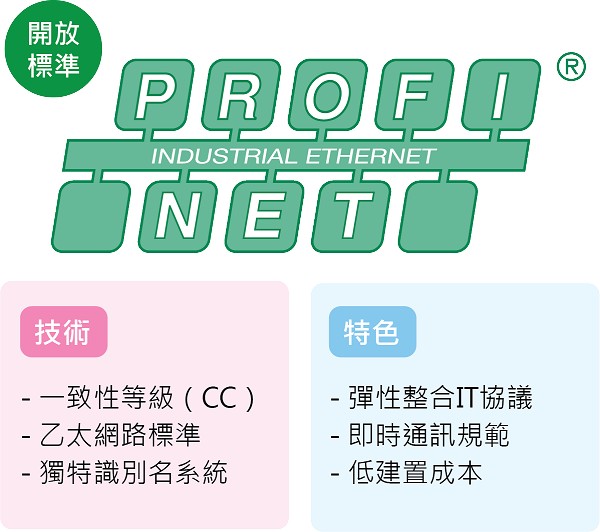 圖2 :  PROFINET