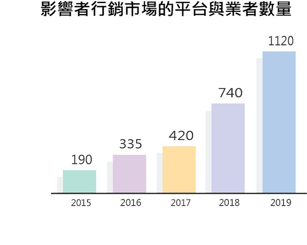 圖二 : 影響者行銷的平台與業者數量。（source: Influencer Marketing Hub）