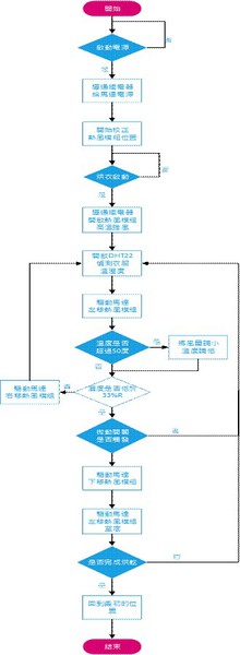 圖十 : 軟體流程圖