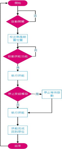 圖九 : 硬體程序流程圖