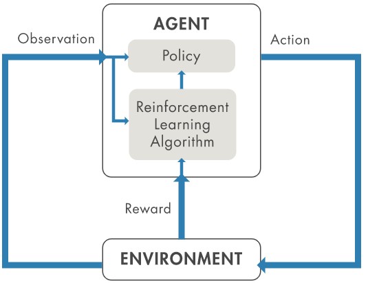 圖4 : 強化學習－由電腦所代表的主體與動態環境不斷地互動，以嘗試錯誤的方式來學習如何執行任務