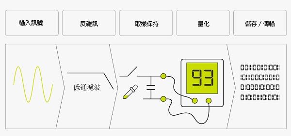 圖三 : 採用數位介面的MEMS麥克風系統將類比訊號（聲波），先進行低通濾波（low-pass filter），再將訊號傳至取樣保持電路（sample and hold），完成AD轉換及後續雜訊處理。（source：dpamicrophones.com）