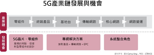 圖二 : 5G產業鏈發展與機會