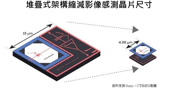 圖三 : 採用堆疊的結構，則又更進一步縮減了晶片的面積。