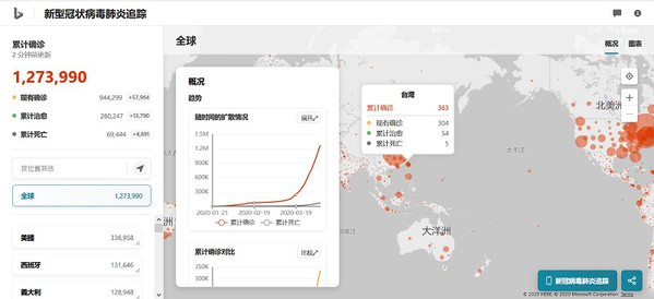 圖三 : 除了Google之外，微軟的Bing也提供即時的COVID-19資訊網。