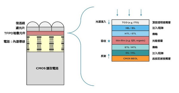 圖一 : 藉由將薄膜多層堆疊元件進行加工，在矽讀取電路（readout circuitry；ROIC）形成一層紅外線範圍的光敏感層（圖右），愛美科創造出可量產的CMOS IR感測器（圖左）。