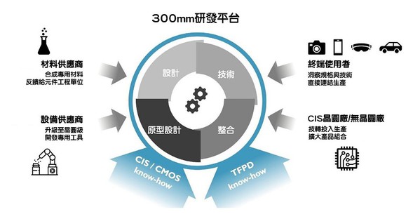 圖五 : 300mm研發平台