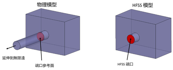 圖五 : 超限元素法求解傳輸線精度高、速度快，即使網格比較醜陋，亦可得到高精度的S參數結果