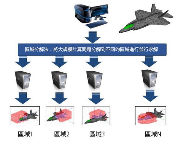 圖六 : HFSS區域分解法：自動分區域，自動區域間疊代，使得HFSS能夠進行大規模問題的平行運算並保持精確度