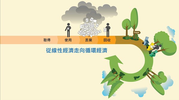 圖3 : 循環經濟類似大自然裡的生態鏈一樣。每一種生物的副產品都成為另一種生物的養分，透過循環，能源、物質都可有最接近極致的利用。（Source：Digitalist Magazine）