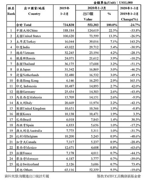 圖1 : 2020年1~3月台灣工具機出口主要國家統計圖表(source:TAMI)