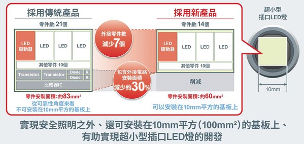 圖四 : 透過電壓下降時的電流分流功能，可削減新產品的安裝面積。(source：ROHM)