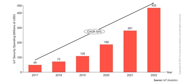 圖二 : 物聯網的安全至關重要，相關的支出也水漲船高。（source：IoT Analytics）