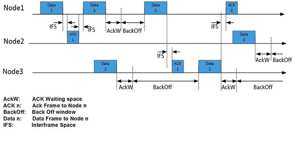 圖11 : 在ALOHA-Based MAC的資料架構傳輸