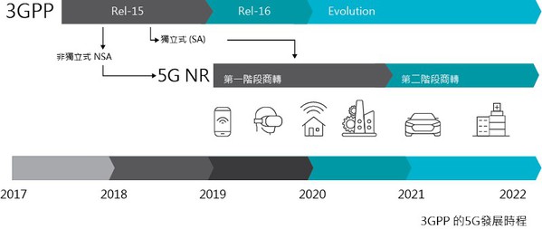 圖一 : 新冠病毒疫情大幅加速了5G發展的進度，先前所預測的發展進程，都將因此而縮短數月有餘。（source：3GPP）