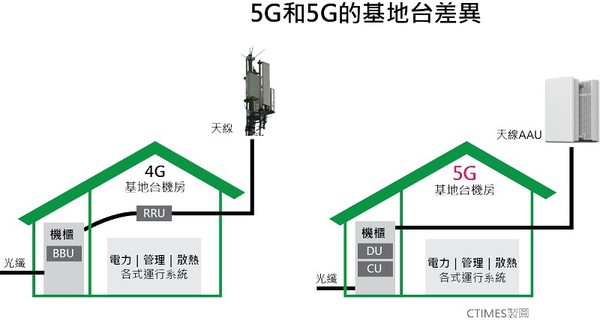 圖二 : 由於使用了Massive MIMO的技術，5G基地台就要把RRU和天線模組整成主動式天線模組AAU（Active Antenna Unit）的形式。