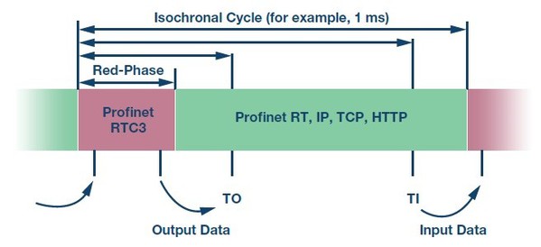 圖4 : PROFINET IRT