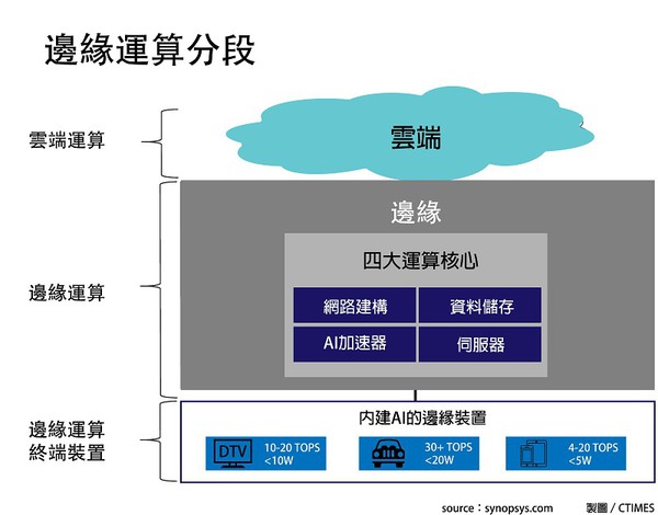 圖二 : 近裝置的邊緣運算設備具備四大運算核心，分別負責執行運算、儲存、建構網路與加速AI。（source：synopsys.com；製圖／CTIMES）