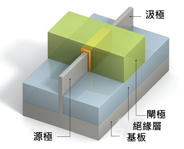 圖二 : FinFET技術的片狀結構成功延續了摩爾定律，但還能走多遠？。