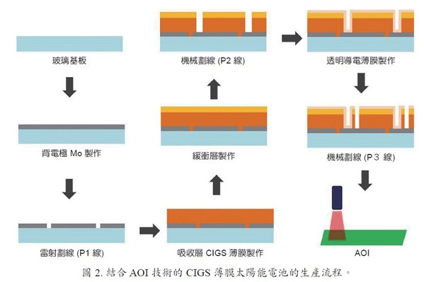 圖2 : 國研院儀科中心依照客戶需求量身打造客製化儀器解決方案。（source：國研院儀科中心）