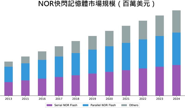 圖二 : NOR快閃記憶體市場規模。（source：marketintellica，製圖CTIMES）