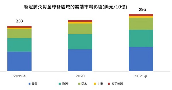 圖1 : 新型冠狀病毒對雲端服務市場的機會