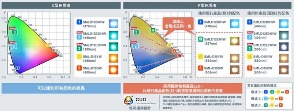 圖二 : 最適合色彩通用設計的配色