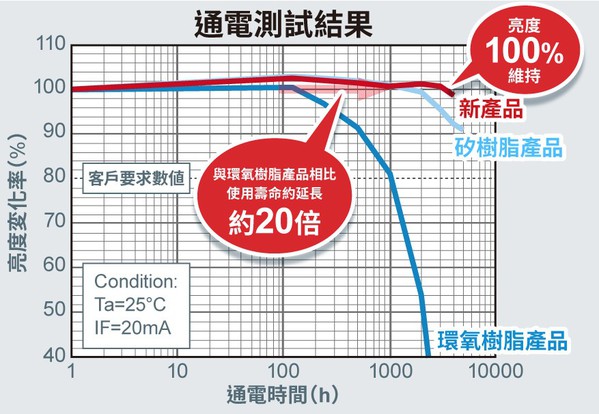 圖三 : 通電測試結果