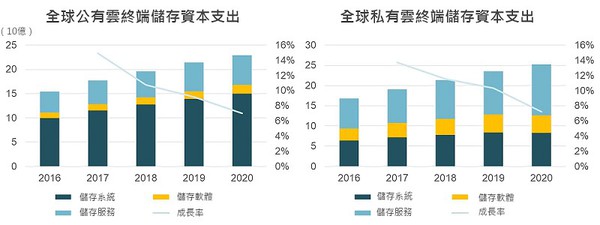 圖二 : 公私有雲儲存的市場發展示意圖（Source：工研院；CTIMES製圖）