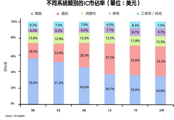 圖一 : 市調機構IC Insights的最新研究顯示，消費性及通訊IC類位居IC市場最高市佔率，至2024年預計將達35.5%，車用類則呈現穩定成長，其年複合成長率（CAGR）在所有應用類別中表現最為突出，至2024年可能達9.7%。（source：icinsights.com）