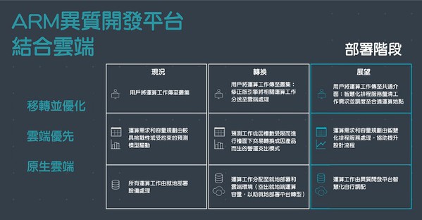 圖二 : Arm異質開發平台宣布採用雲端環境，透過建置結合雲端和就地部署基礎設施的開發平台，並導入智慧排程代管服務（scheduler），就能將運算資源分配與設計需求管理工作以自動化進行。（source：d1.awsstatic.com；製圖／CTIMES）