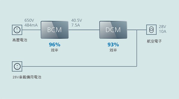 圖三 : 一款固定比率母線轉換器 (BCM) 將用於隔離高壓電池並對其進行降壓轉換，後面接一款低電壓 DC-DC 轉換器，將母線轉換器的輸出穩壓至 28V。
