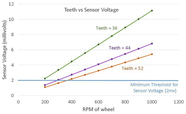 圖四 : 轉輪上不同齒的感測器電壓梯度