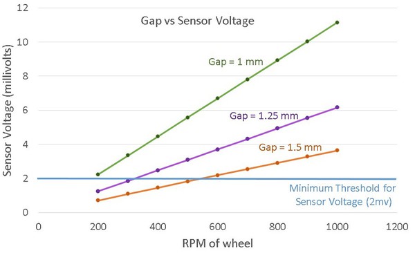 圖五 : 感測器和轉輪之間變化間隙的感測器電壓