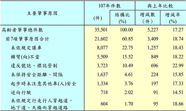 圖1 : 警政署肇事原因統計資料[1]