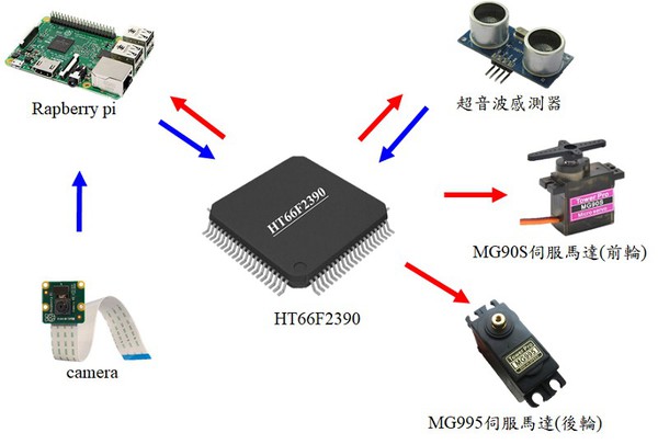 圖3 : 硬體架構圖