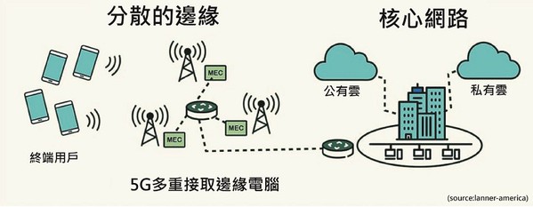 圖一 : 5G與邊緣運算將是共生互用的緊密關聯。（CTIMES製圖；source：lanner-america）