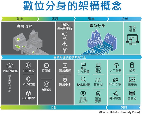 圖二 : 德勤大學（Deloitte University）指出，通訊基礎建設是溝通數位虛擬與實體世界的重要組成。（source：Deloitte University；CTIMES製作）