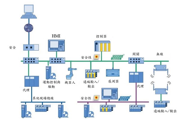 圖三 : 自動化系統中的過程現場 (來源: Profibus International )