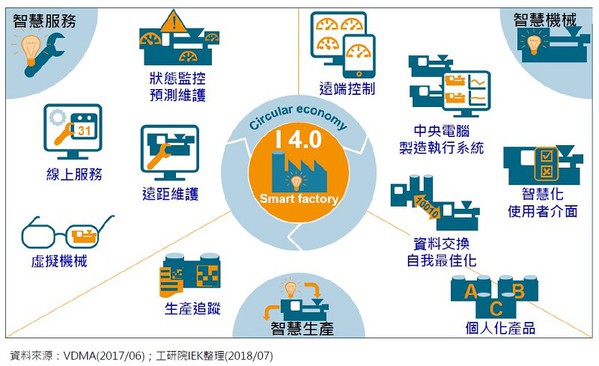 圖2 : 隨著工業4.0潮流，國內外塑橡膠機械大廠也陸續導入新世代機械設備，以強化智慧服務、智慧機械、智慧生產等製造業能力。（source:工研院產業科技國際策略發展所）