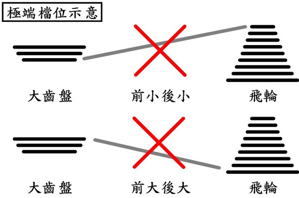 圖一 : 不合理檔位示意圖