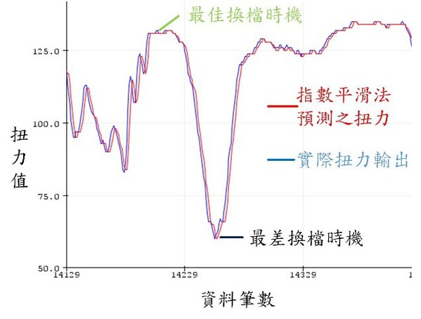 圖二 : 扭力感測預測圖