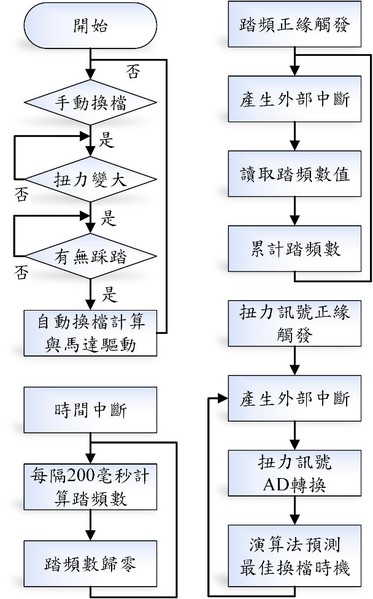 圖四 : 系統流程圖