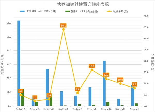 圖1 : 透過使用各種系統模型的Simulink快取檔案所達成的性能改善