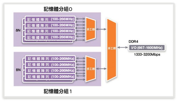 圖三 : 記憶體分組機制的示意圖。（source：synopsys）